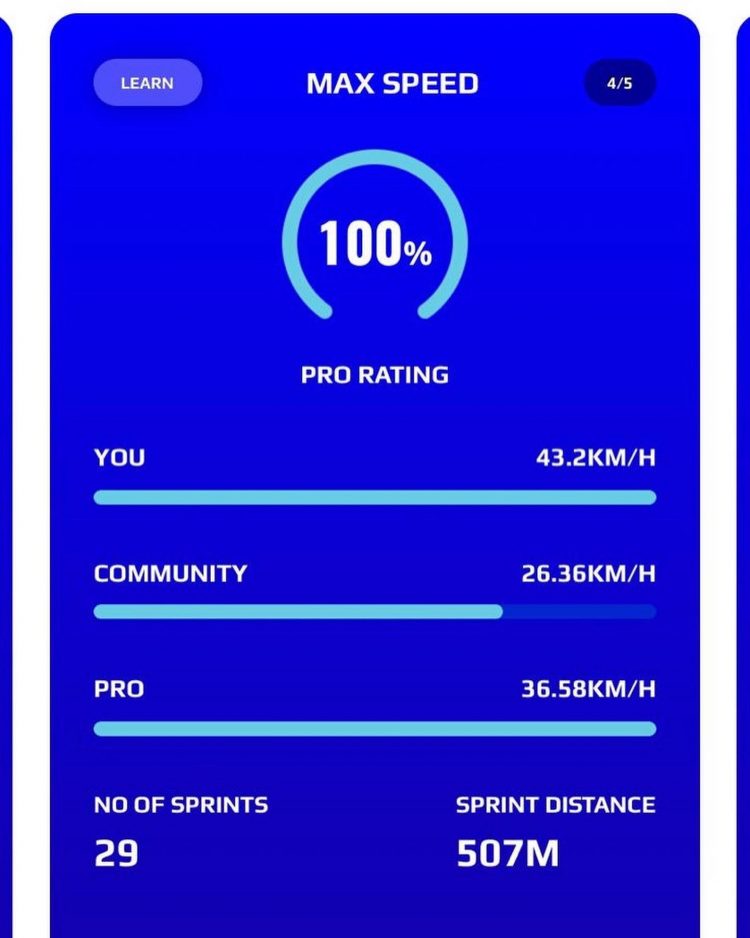 Top speed recorded in 1 to 1 training, recorded by StatSports GPS 7/7/2020